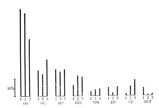 . 1.    ,     : 1 - 1964-1966 .; 2 - 1967-1969 .; 3 - 1970 - 1972 .    :  -   ;  -  ;  -     ;  -    ;  -   ;  -  ;  -    ;  -  