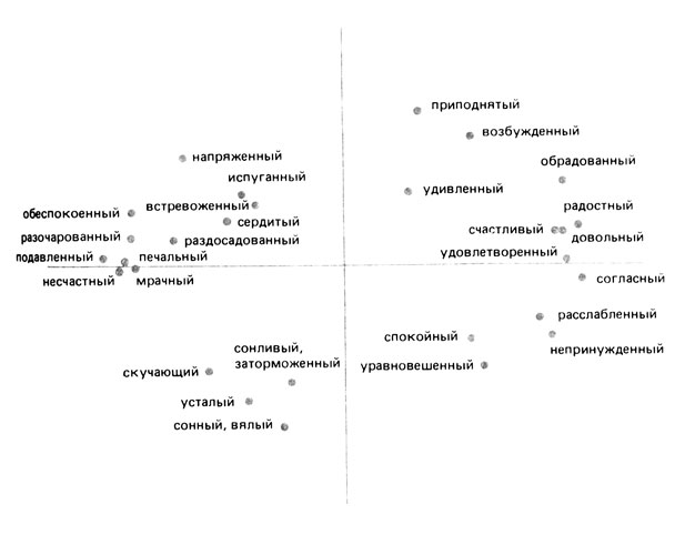 . 7.1.   . (Russell, 1980) 1980 by the American Psychological Association. Reprinted by permission of the publisher and author