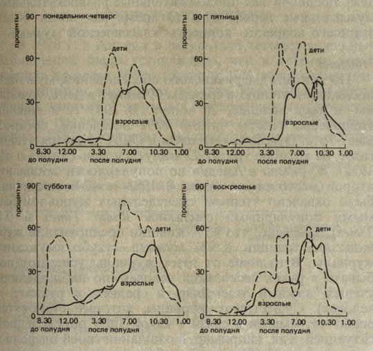. 4.2.      (Social Trends, 1983)