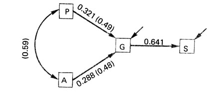 . 8.2.    (Michaelos, 1980. Shows regression coefficients; zero-order correlations in brackets)
