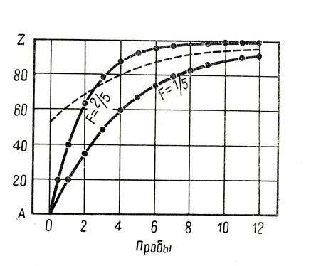. 2.      . ,  F=1/5,    . ,  F=2/5, ,          :       ,        .   ,        ,     ,    ,          (    ),   ,  F   1/5.     ,        3,1  .  ,      44%      (   , 1954, . 738)