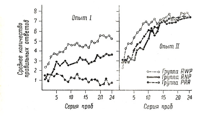 . 11.          : RWP -        ; RNP-   ; PRR -      ,        :  (I)    (II) (     , 1959, . 60)