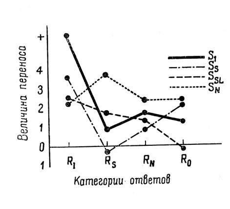 . 14. ,  ,     (1956, . 362).           : R><sub>1</sub> -     ; R<sub>S</sub> -  ; R<sub>N</sub> -  ; R<sub>0</sub> -  .           ,    ,     . S<sub>1</sub> - ,    ; S<sub>S</sub> -  ; S<sub>SL</sub> -  ; R<sub>N</sub> -  