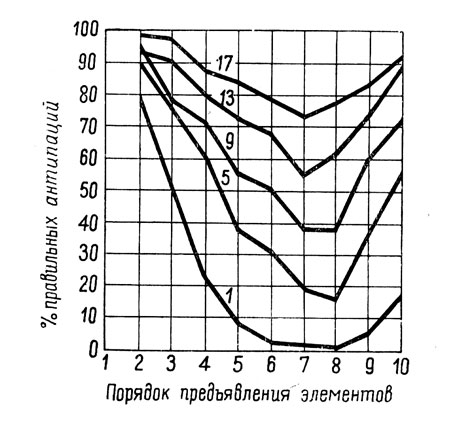 . 2.        10  .   8   11 . ,   1, 5, 9, 13, 17,    1, 5, 9, 13  17 .   ,     ,      8, 11  88        (   , 1926, . 547)