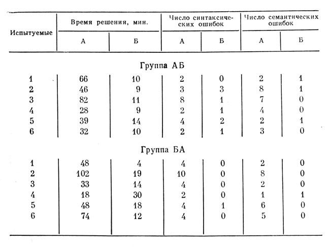 ������� 17. ���������� ������� ������ ������ �������� �� � ��