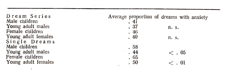 Table 2. Proportion of Anxiety Dreams by Age and Sex