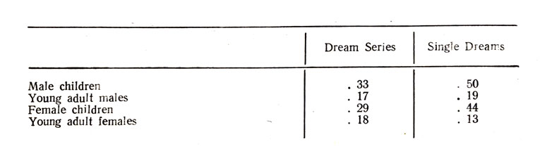 Table 4. Proportion of Chased-Attacked Drearrs by Age and Sex