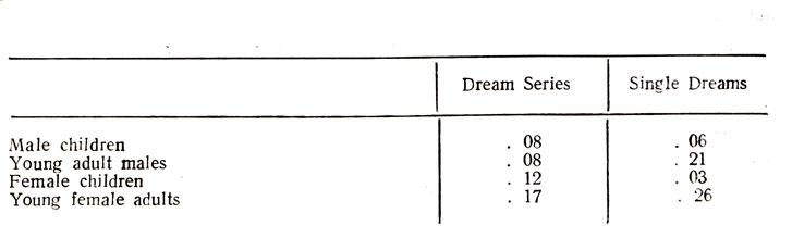 Table 6. Proportion of Adversity-To-Drean er Dreams by Age and Sex