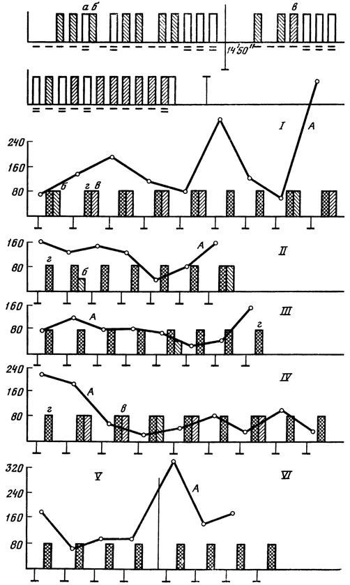 ���. 7. ������������ ���������������� ������� �� ������ ������ ���������� ���������: � - ����������� ������� �� ����� �������, ������������ � ����; � - ����� �������� ���������; � - ������������� �������� ����� �������� ����������; � - ������������ �������; ���� �������� - ���������� ��������� ������������, ��� �������� - ����� ������� � ����; ������������ ����� ���� - ��������� ����������� ����, ������������ ����� ����� - ���������� ����������� ����; �������� - ����� (�); � - ����� ��������� ������������� ������� ����� ��������� ����������� ����; I-VI - ��� ������ (�� �. �. ����������)