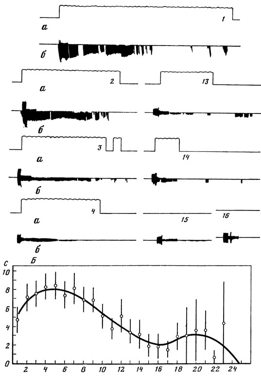 ���. 9. �������� �������� ����� ��� �������� ��������� �����: � - ������������ ������� ������� �� ������ (�) � ������� ������ (�) ��� ���������������� ������ ����� ������ ���� (1-16); � - ������� ����������������� ��������� ������ (�) ��� ��������� ������ ����� ������ ����: 1-24 - ������ ������ � ����� (�� �. �. ��������)