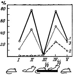���. 10. ������� ������� ������������� ��������� ��������� ������������� ������������� ���������� �������� �������� �� ��������� ������ ��������������� ����: I - ��������� ���������: II - ����� �������� �� ������; III - �� ������; IV - ����� ������ � ������; V - ����� �� ����� �����; 1 - ������������ ������������� ����� ������������ - ������������ ������� �����������; 2 - ������������ ������������� ����� - ������������ ������� �����������; 3 - ������������ ������� - ���������� ������� ����������� (�� �. �. ����������, �. �. �����, �. �. ����������, �. �. ��������)