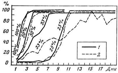���. 12. ������� ������� �������� ������� � ����������� (1) � ���������������������� (2) ���� ��� ��������� ����������� ������������ ��������� �������: �������� - ��� ������ (�� �. �. ���������)