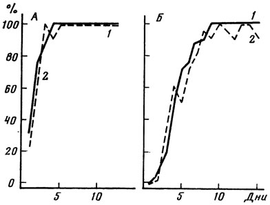 ���. 13. ������� �������������� (�) � ������� (�) �������� ������� � ����������� (1) � ���������������������� (2) ���� (�� �. �. ���������)