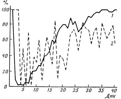 ���. 14. ������� ���������� �������������� (1) � ������� (2) �������� ������� ��� ��������� �������������������� ������������ � ���������������������� ����� (�� �. �. ���������)