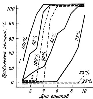 ���. 17. ������� ���������� �������� ������� ������� � ����������� (1) � ����������������������� (2) ���� ��� ��������� ����������� ������������ ��������� �������: �������� - ��� ������ (�� �. �. ���������)