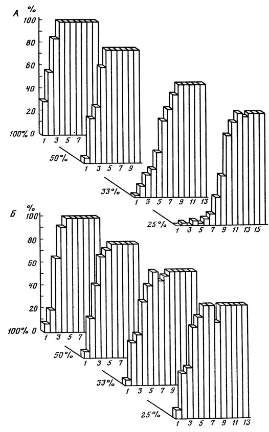 ���. 18. ������� ������������ ������� �������� ������� � ����������� (�) � ����������������� (�) ���� ��� ��������� ����������� ������������: �������� - ��� ������ (�� �. �. ���������)