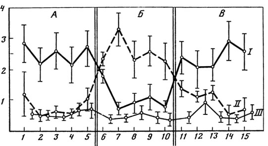 ���. 22. ������� ����� ���������� �� ������ ��� �������� ����� � ����� (�, �) ��� ����� �������� (�) � ��������� ���� (I) ����� ����������� ����������� ���� � ���������� (II), ����� ����������� ����������� ���� � ������������ (III): �������� - ��� ������, �������� - ����� � �������