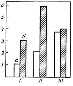 ���. 26. ������� ����� ���������� �� ������ (�) � ����� ��������� � ������ � �� ������ (�) � ���� ����� ���� (I-III): �������� - ������